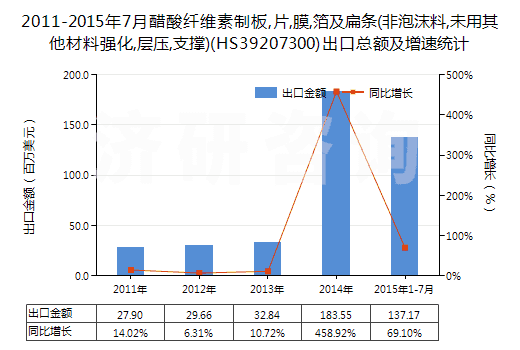 2011-2015年7月醋酸纖維素制板,片,膜,箔及扁條(非泡沫料,未用其他材料強(qiáng)化,層壓,支撐)(HS39207300)出口總額及增速統(tǒng)計(jì)